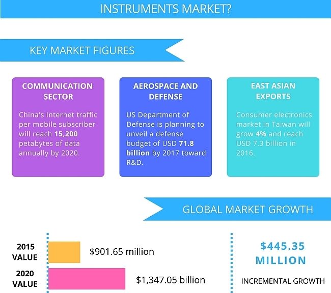 Modular Instrumentation market study