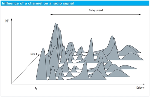 Power delay profile (PDP) of a time-variant channel impulse response