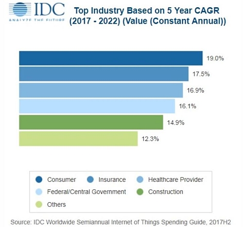IoT market study of IDC from 2017 to 2022.