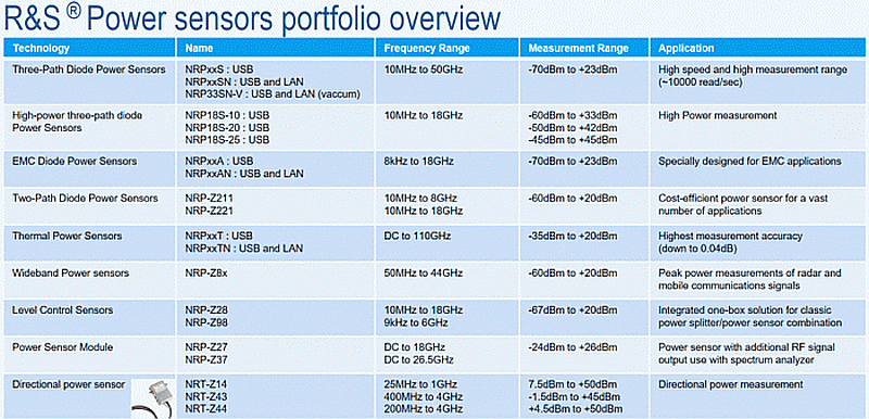 Rohde&Schwarz's power sensors portfolio overview.