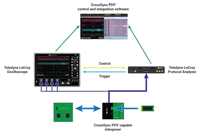 Teledyne LeCroy's CrossSync PHY PCIe test concept