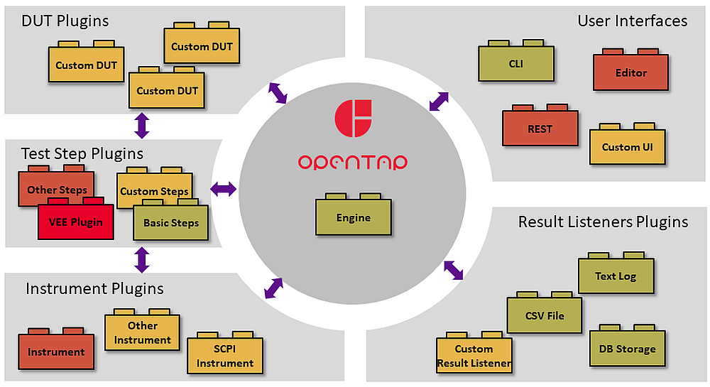 structure of the OpenTAP open source test sequencer