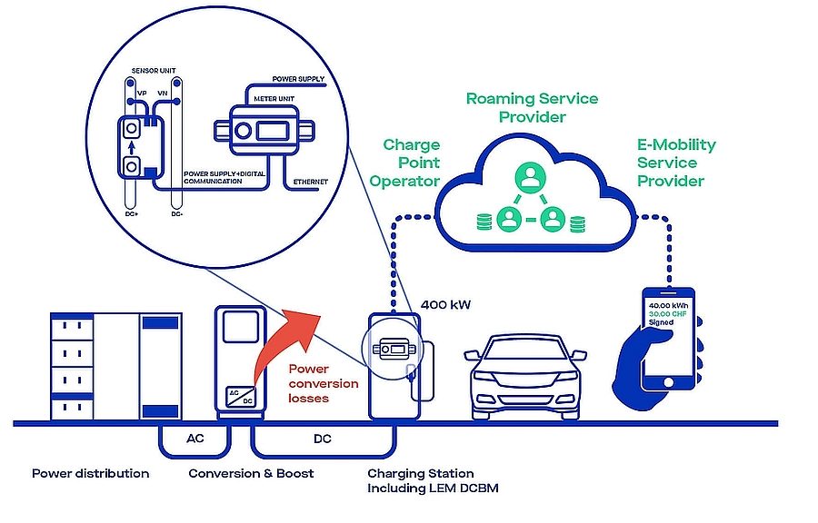 Electric vehicle charging metering and billing architecture.