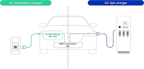 AC and DC charging modes of an electric vehicle battery