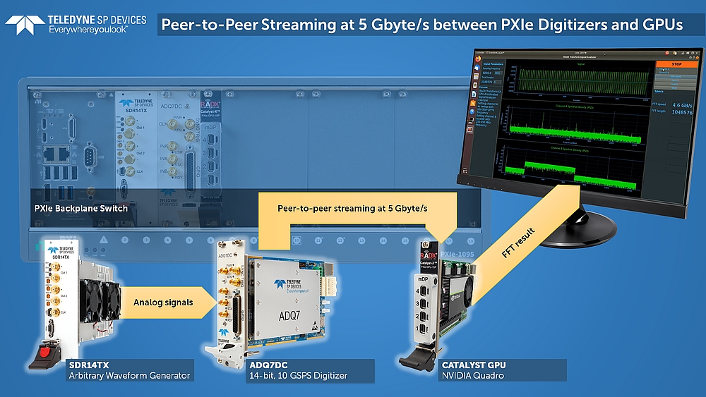 PXIe solution for Peer-to-Peer streaming between digitizer and GPU
