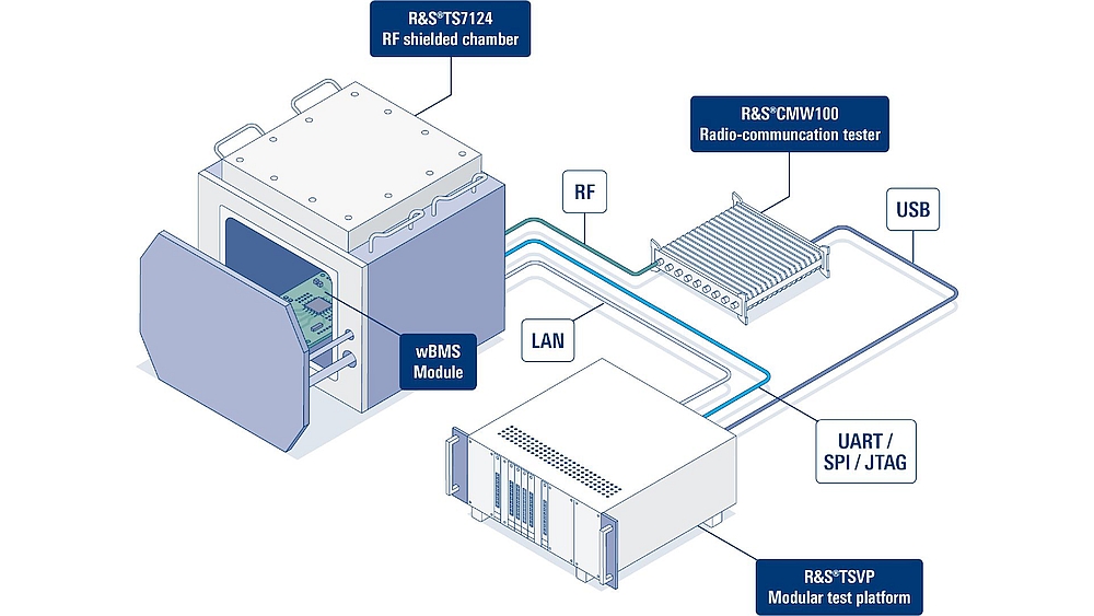 Solution for automatic testing of wBMS from Rohde & Schwarz.